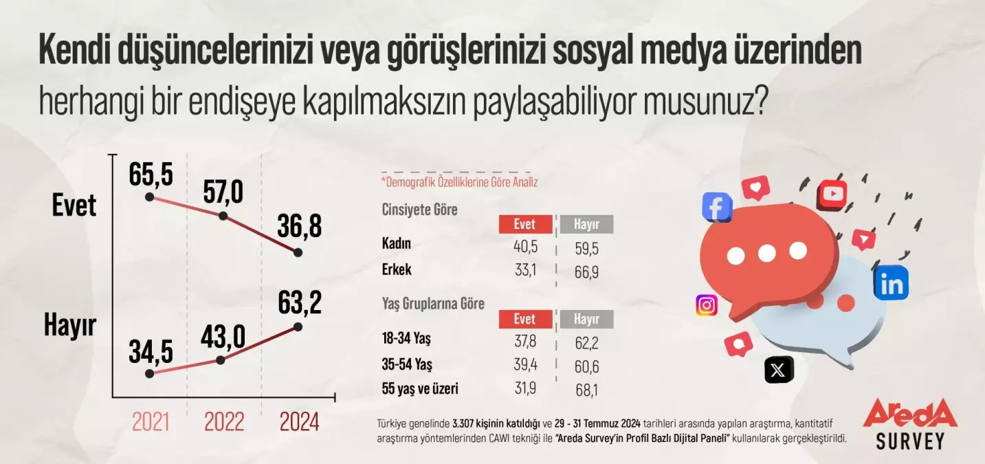 Sosyal Medyada Kendisini Özgür Hissetmeyenlerin Oranı Artıyor
