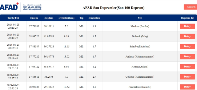 Son Depremler! Bugün İstanbul'da deprem mi oldu? 24 Ağustos AFAD ve Kandilli deprem listesi! 24 Ağustos Ankara'da, İzmir'de deprem mi oldu?