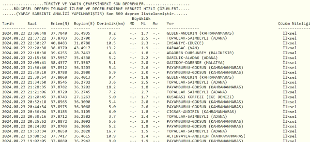 Son Depremler! Bugün İstanbul'da deprem mi oldu? 24 Ağustos AFAD ve Kandilli deprem listesi! 24 Ağustos Ankara'da, İzmir'de deprem mi oldu?