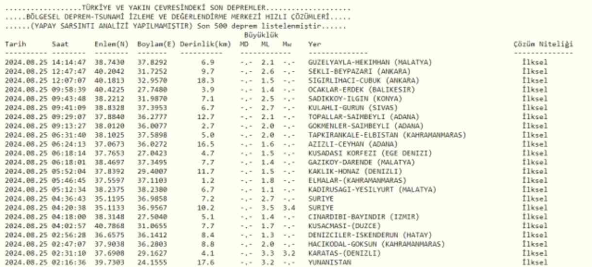 Son Depremler! Bugün İstanbul'da deprem mi oldu? 25 Ağustos AFAD ve Kandilli deprem listesi! 25 Ağustos Ankara'da, İzmir'de deprem mi oldu?