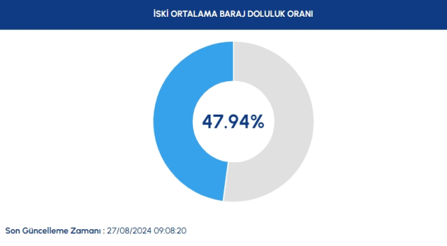 İSKİ BARAJ DOLULUK ORANI 27 AĞUSTOS | Baraj doluluk oranı seviyesi nedir? İstanbul'da sağanak yağışlar barajları nasıl etkiledi?