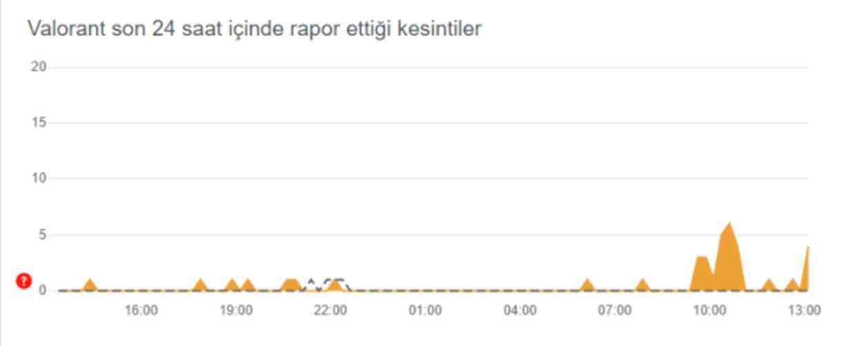 Valorant çöktü mü? Valorant'a neden girilmiyor? 27 Ağustos son dakika gelişmesi...