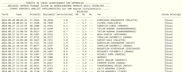 Son Depremler! Bugün İstanbul'da deprem mi oldu? 20 Mart AFAD ve Kandilli deprem listesi! 20 Mart Ankara'da, İzmir'de deprem mi oldu?