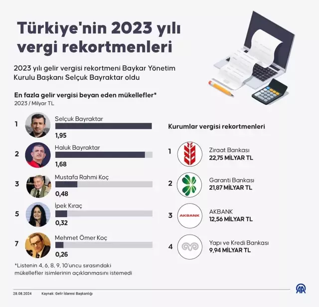 Türkiye'nin 2023 gelir vergisi rekortmeni Selçuk Bayraktar oldu! İkinci sırada ise Haluk Bayraktar var