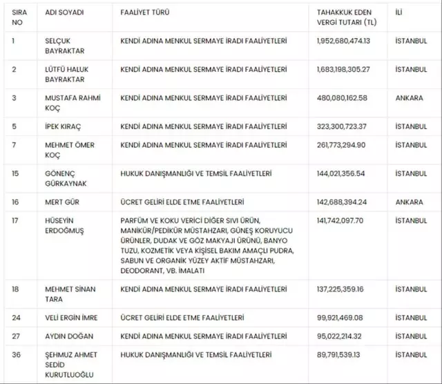 Türkiye'nin 2023 gelir vergisi rekortmeni Selçuk Bayraktar oldu! İkinci sırada ise Haluk Bayraktar var
