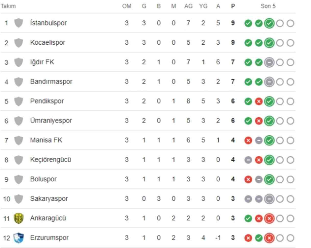 Amedspor puan durumu ne, kaçıncı sırada? Amedspor puan durumu ne, kaçıncı sırada?