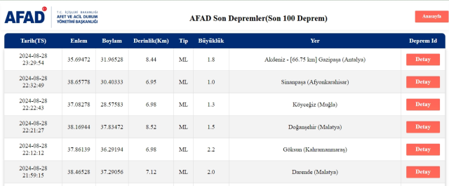 Son Depremler! Bugün İstanbul'da deprem mi oldu? 29 Ağustos AFAD ve Kandilli deprem listesi! 29 Ağustos Ankara'da, İzmir'de deprem mi oldu?