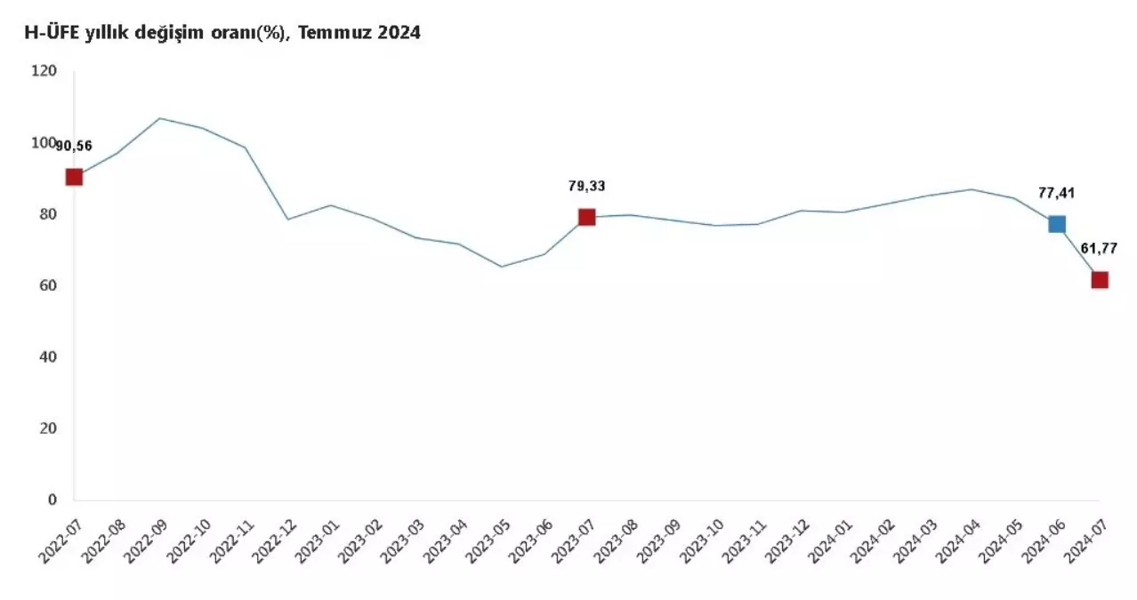 Hizmet Üretici Fiyatları Temmuz Ayında Arttı