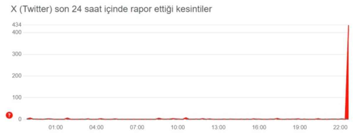 Twitter çöktü mü, kapandı mı? X çöktü mü, neden açılmıyor? Twitter çöktü mü, kapandı mı? X çöktü mü, neden açılmıyor?