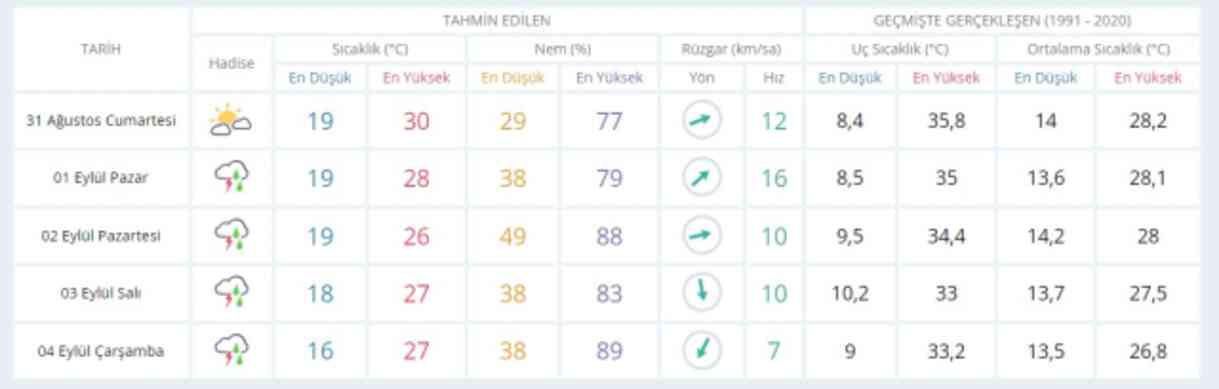 30-31 Ağustos bugün ve yarın hava nasıl olacak, yağış var mı? HAVA DURUMU! İstanbul'da yarın hava nasıl olacak, kaç derece?