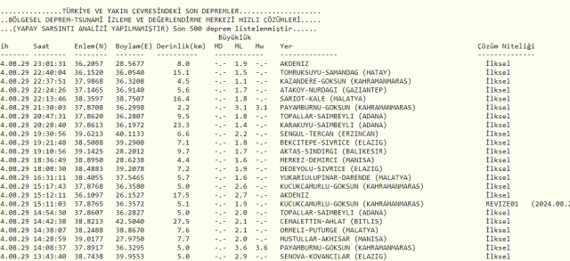 Son Depremler! Bugün İstanbul'da deprem mi oldu? 30 Ağustos AFAD ve Kandilli deprem listesi! 30 Ağustos Ankara'da, İzmir'de deprem mi oldu?