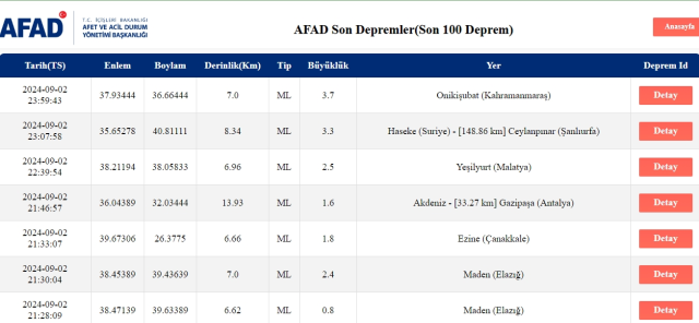 Son Depremler! Bugün İstanbul'da deprem mi oldu? 3 Eylül AFAD ve Kandilli deprem listesi! 3 Eylül Ankara'da, İzmir'de deprem mi oldu?