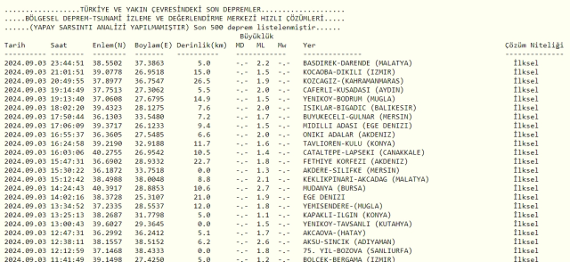 Son Depremler! Bugün İstanbul'da deprem mi oldu? 4 Eylül AFAD ve Kandilli deprem listesi! 4 Eylül Ankara'da, İzmir'de deprem mi oldu?