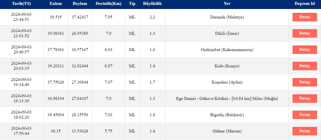 Son Depremler! Bugün İstanbul'da deprem mi oldu? 4 Eylül AFAD ve Kandilli deprem listesi! 4 Eylül Ankara'da, İzmir'de deprem mi oldu?