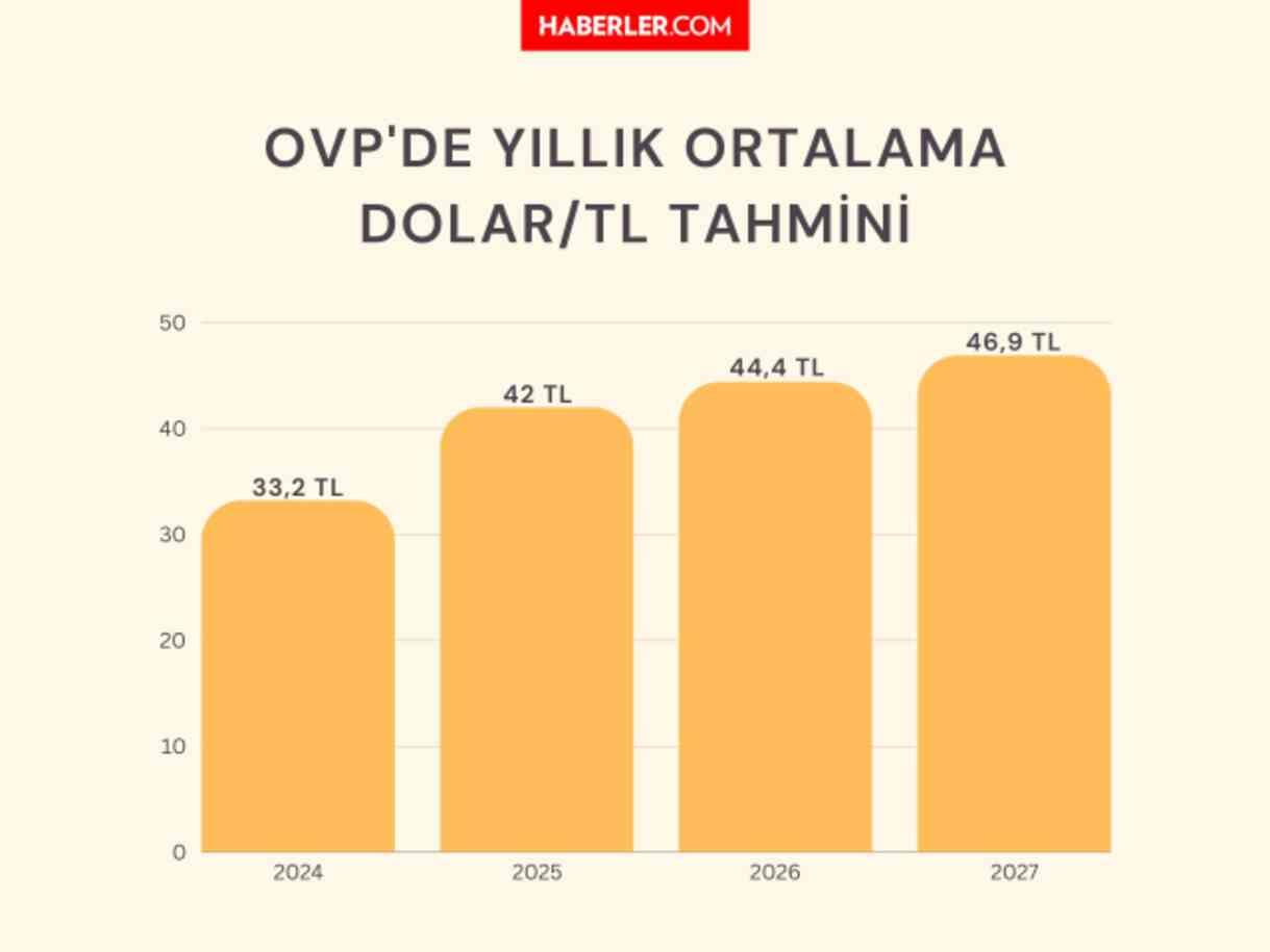 OVP verilerine göre; 4 yıllık dolar tahmini! 2025'te 42 lirayı görecek
