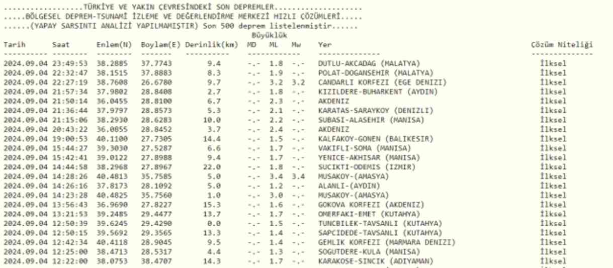 Son Depremler! Bugün İstanbul'da deprem mi oldu? 5 Eylül AFAD ve Kandilli deprem listesi! 5 Eylül Ankara'da, İzmir'de deprem mi oldu?