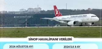 Sinop Havalimanı'ndan Yılın İlk 8 Ayında 59 Bin 235 Yolcu Seyahat Etti