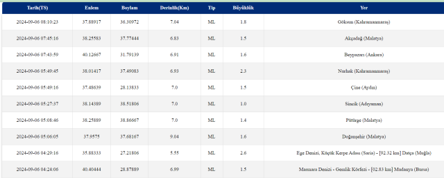Son Depremler! Bugün İstanbul'da deprem mi oldu? 6 Eylül AFAD ve Kandilli deprem listesi! 6 Eylül Ankara'da, İzmir'de deprem mi oldu?