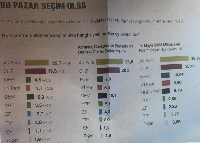 The first since the local elections! The results from the latest survey may disturb Özgür Özel's sleep