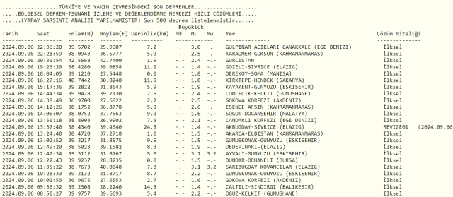 Son Depremler! Bugün İstanbul'da deprem mi oldu? 7 Eylül AFAD ve Kandilli deprem listesi! 7 Eylül Ankara'da, İzmir'de deprem mi oldu?