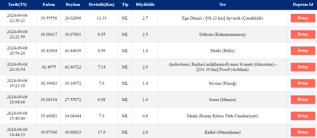 Son Depremler! Bugün İstanbul'da deprem mi oldu? 7 Eylül AFAD ve Kandilli deprem listesi! 7 Eylül Ankara'da, İzmir'de deprem mi oldu?