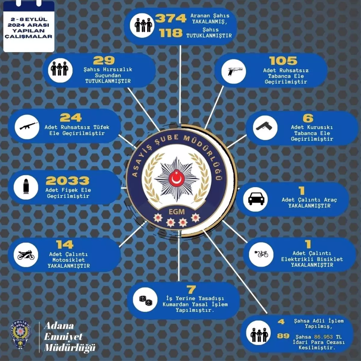 Adana'da Asayiş Şube Müdürlüğü 1 Haftada 374 Şahsı Yakaladı