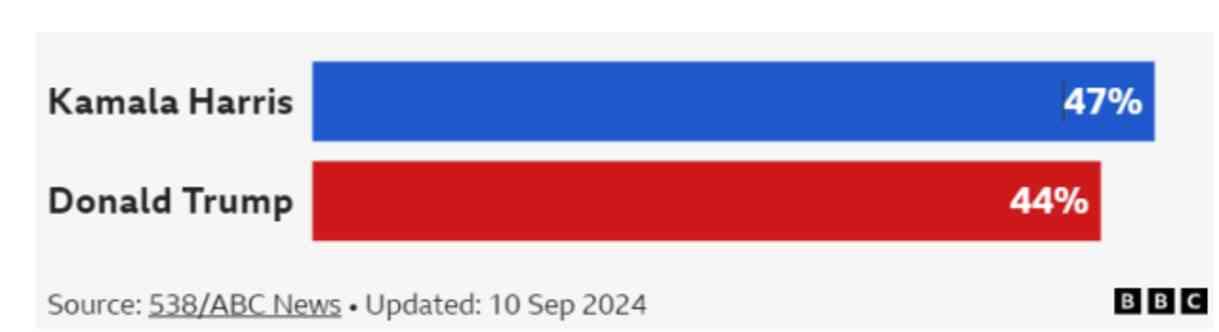 Amerika seçimleri ne zaman? ABD Başkanlık seçimi hangi tarihte? Trump mı? Harris mi? ABD seçimi anket sonuçları!