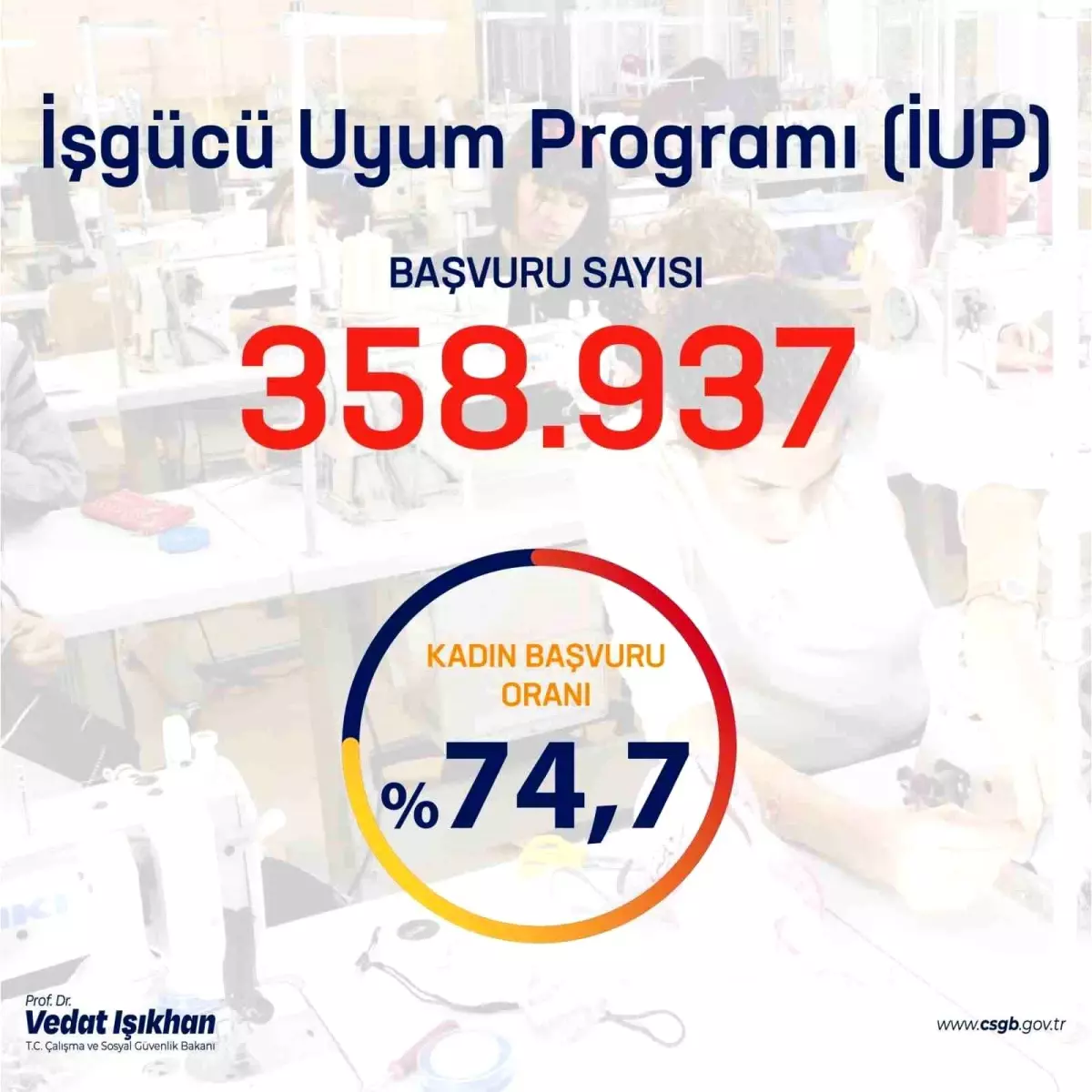 İşgücü Uyum Programı'na Başvuru Sayısı 358 Bin 937 Kişiye Ulaştı