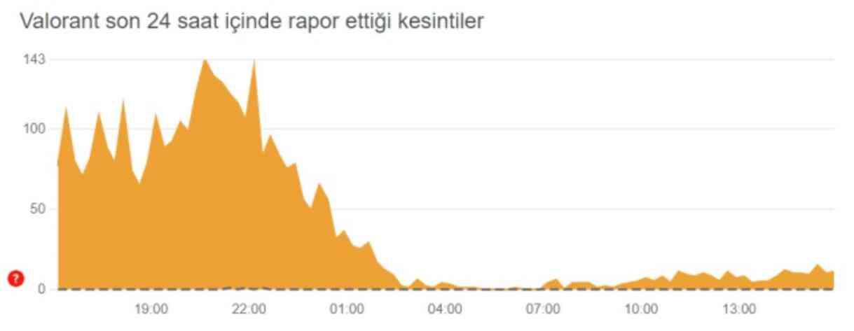 Valorant ne zaman düzelir, İstanbul sunucusu ne zaman gelecek? 11 Eylül Valorant çöktü mü? Valorant ne zaman düzelir, İstanbul sunucusu ne zaman gelecek? 11 Eylül Valorant çöktü mü?