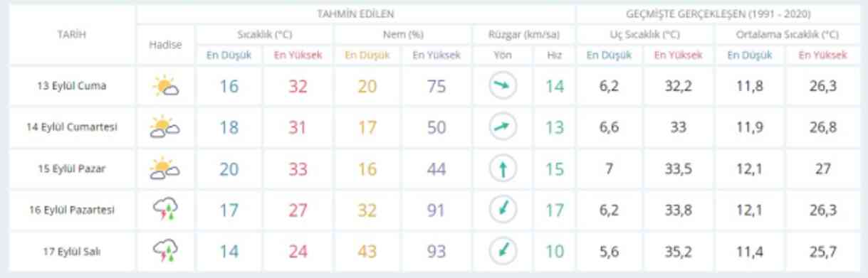 12-13 Eylül bugün ve yarın hava nasıl olacak, yağış var mı? HAVA DURUMU! İstanbul'da yarın hava nasıl olacak, kaç derece?
