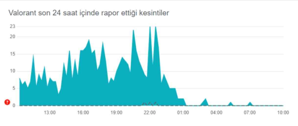 VOLARANT ÇÖKTÜ MÜ? Volarant neden açılmıyor? Valorant TR server nerede, İstanbul sunucusu yok mu? 12 Eylül son gelişmeler... VOLARANT ÇÖKTÜ MÜ? Volarant neden açılmıyor? Valorant TR server nerede, İstanbul sunucusu yok mu? 12 Eylül son gelişmeler...