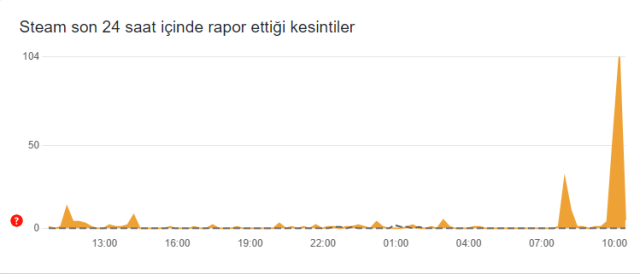 STEAM ÇÖKTÜ MÜ? 13 Eylül Steam'e neden girilmiyor?