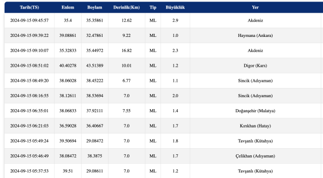 DEPREM Mİ OLDU? Deprem nerede, kaç şiddetinde oldu? 15 Eylül AFAD ve Kandilli deprem listesi!