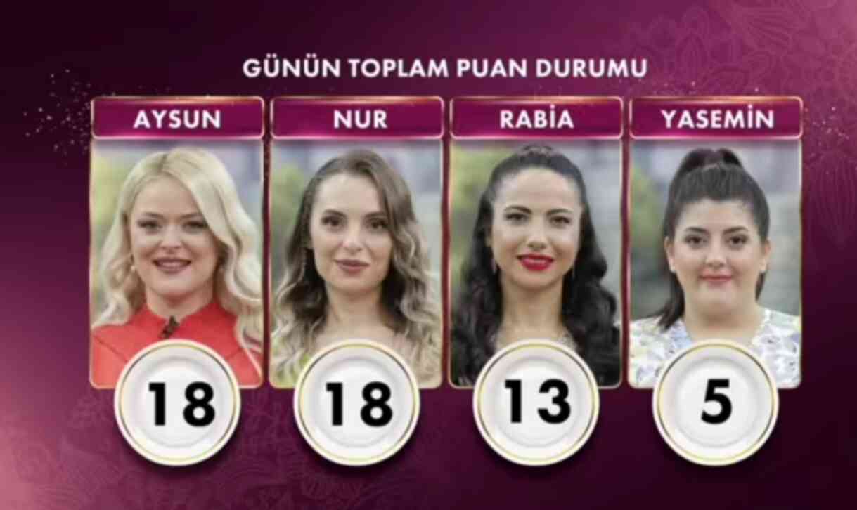 Gelinim Mutfakta bugün kim kazandı? 18 Eylül Çarşamba Gelinim Mutfakta haftanın ilk gününde hangi gelin kazandı?