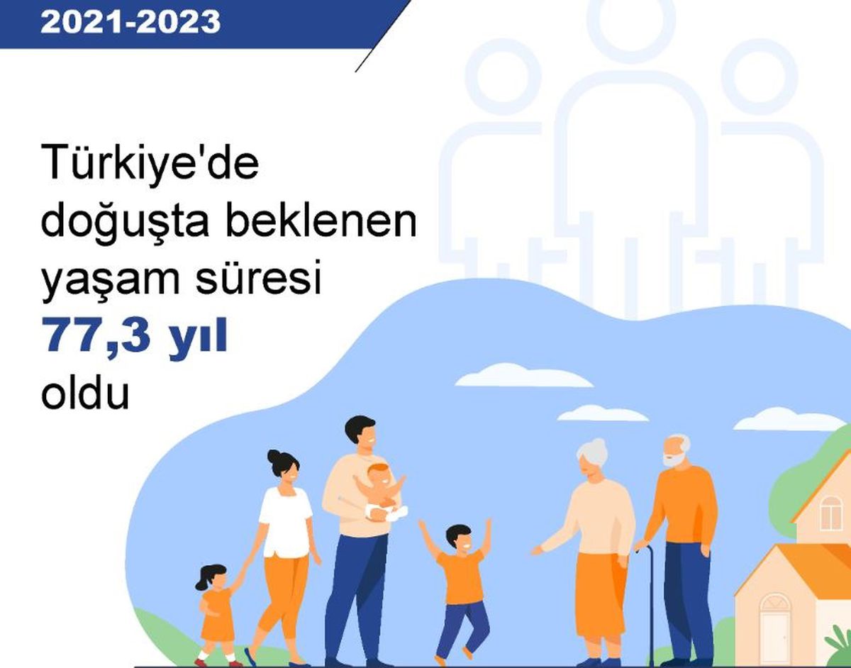 Türkiye'de Doğuşta Beklenen Yaşam Süresi 77.3 Yıl Oldu