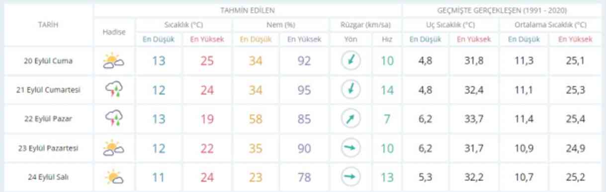 19-20 Eylül bugün ve yarın hava nasıl olacak, yağış var mı? HAVA DURUMU! İstanbul'da yarın hava nasıl olacak, kaç derece?