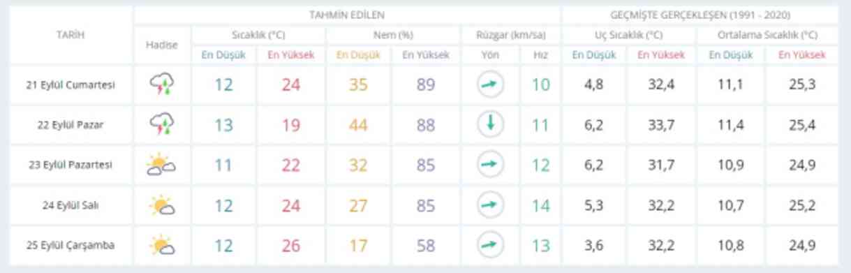 21-22 Eylül bugün ve yarın hava nasıl olacak, yağış var mı? HAVA DURUMU! İstanbul'da yarın hava nasıl olacak, kaç derece?