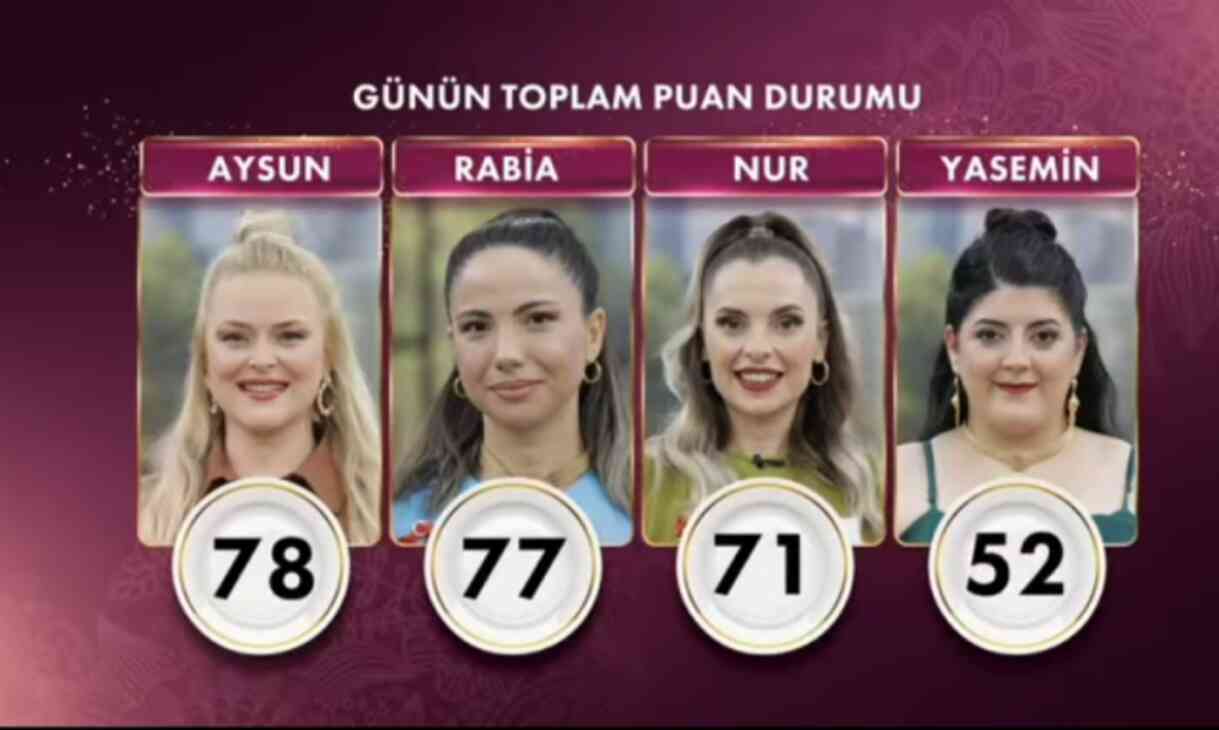 Gelinim Mutfakta bugün kim birinci oldu, çeyrek altının kim aldı? 19 Eylül Gelinim Mutfakta kim kazandı? Puan durumu nedir?
