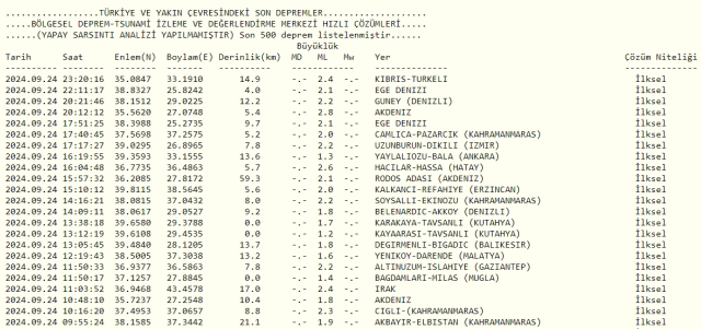 Son Depremler! Bugün İstanbul'da deprem mi oldu? 25 Eylül AFAD ve Kandilli deprem listesi! 25 Eylül Ankara'da, İzmir'de deprem mi oldu?