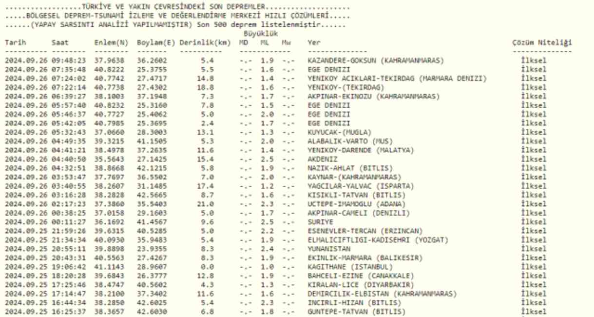 SON DAKİKA: Deprem mi oldu? 26 Eylül Perşembe deprem haberleri...