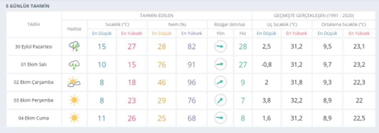 30 Eylül Ankara Hava durumu | Ankara günlük ve 5 günlük hava durumu tahmini! Ankara'da hava nasıl olacak?
