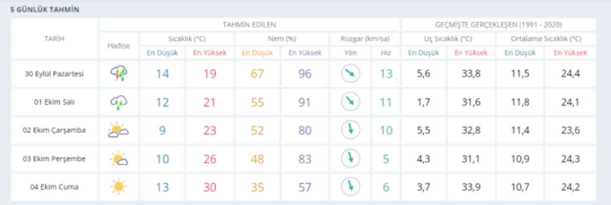 30 Eylül Bursa Hava durumu | Bursa günlük ve 5 günlük hava durumu tahmini! Bursa'da hava nasıl olacak?
