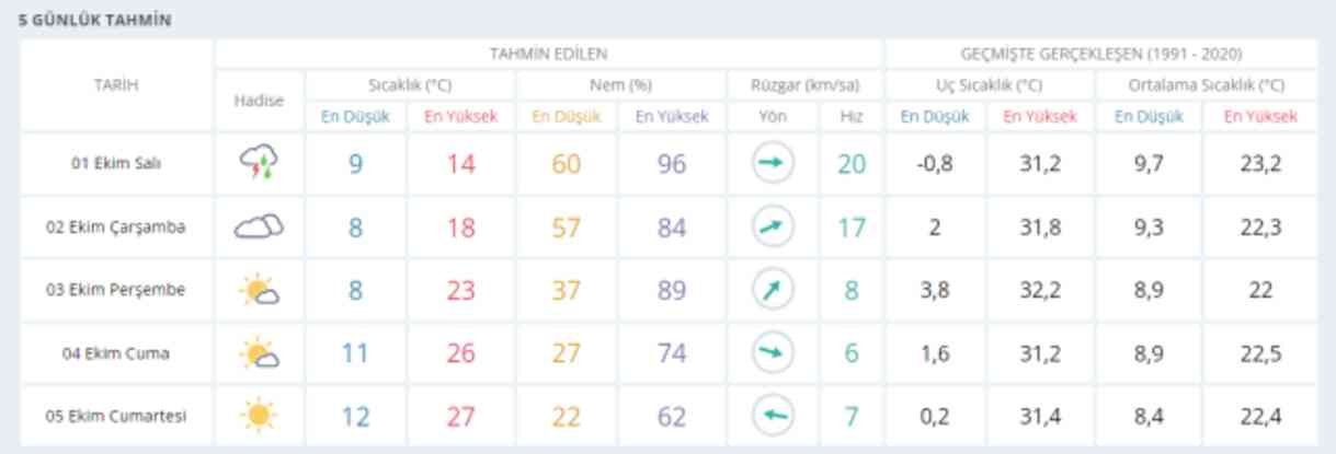 1 Ekim Ankara Hava Durumu ve 5 Günlük Tahminler