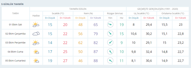 1 Ekim İstanbul hava durumu | İstanbul'da hava nasıl olacak? İstanbul günlük ve 5 günlük hava durumu tahmini!