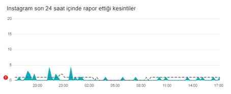 İnstagram çöktü mü? İnstagram neden açılmıyor? 30 Eylül Pazartesi İnstagram'da sorun mu var, neden yüklenmiyor?