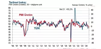 İmalat Sanayisinde Sert Yavaşlama: PMI 44,3'e Geriledi