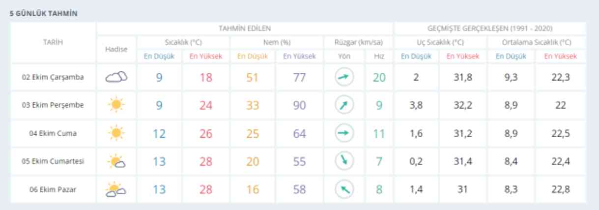 2 Ekim Ankara hava durumu | Ankara'da hava nasıl olacak? Ankara günlük ve 5 günlük hava durumu tahmini!