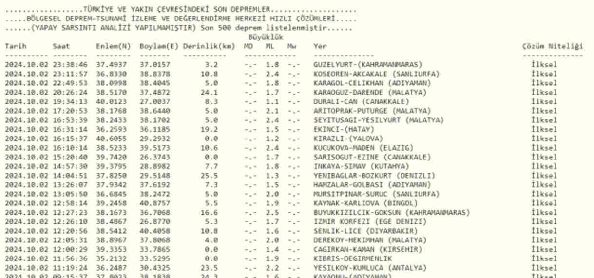 Son Depremler! Bugün İstanbul'da deprem mi oldu? 3 Ekim AFAD ve Kandilli deprem listesi! 3 Ekim Ankara'da, İzmir'de deprem mi oldu?