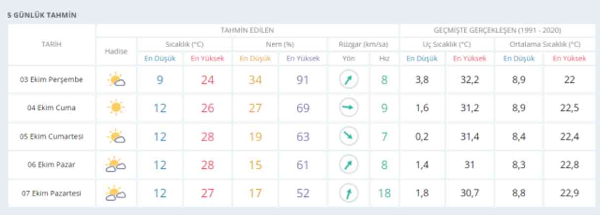 3 Ekim Ankara hava durumu | Ankara'da hava nasıl olacak? Ankara günlük ve 5 günlük hava durumu tahmini!