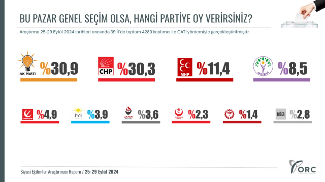 The research was conducted in 39 provinces! There are big surprises in the latest election survey